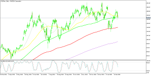 NVDA Shares Daily Chart
