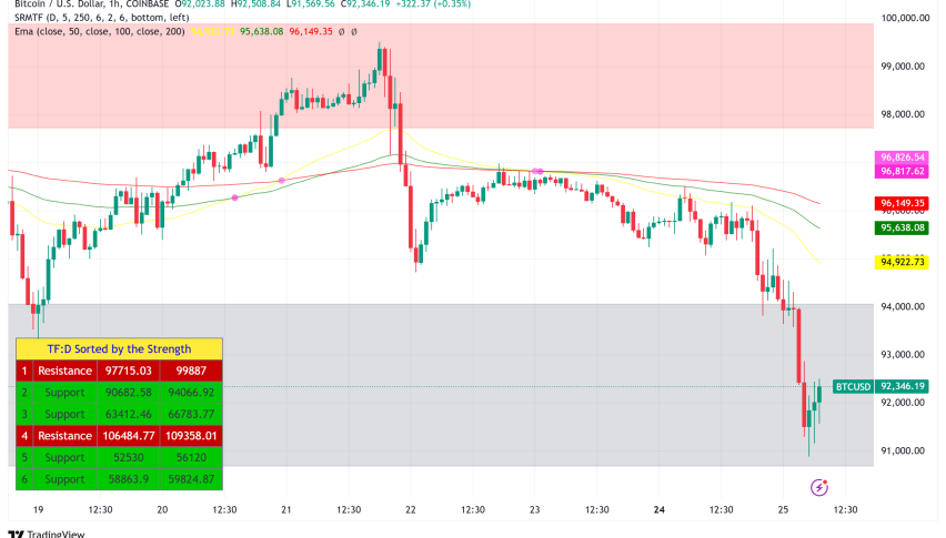 Bitcoin Struggles Around $92,000 as Market Sentiment Plunges to