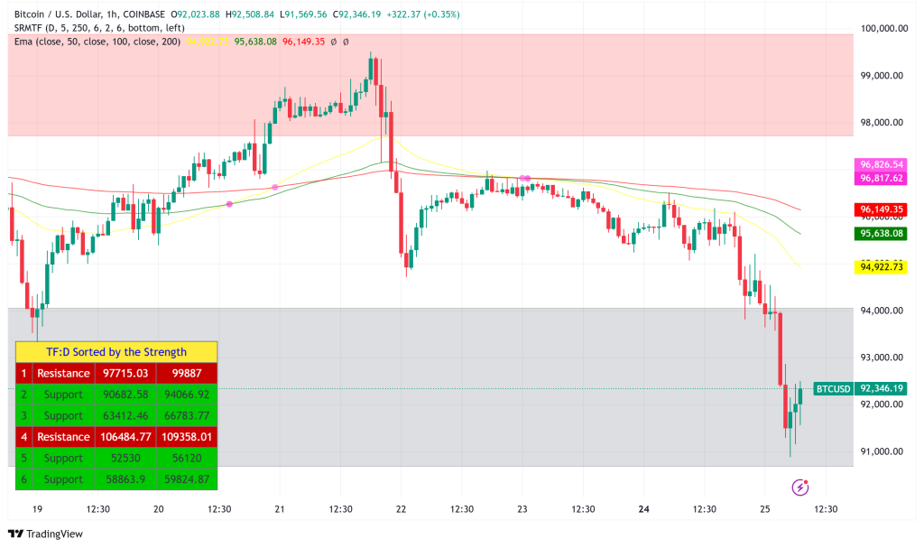 Bitcoin Struggles Around $92,000 as Market Sentiment Plunges to