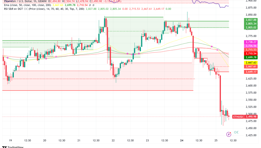 Ethereum Plunges Under $2,500: Technical Analysis Reveals Critical $2,600 Level