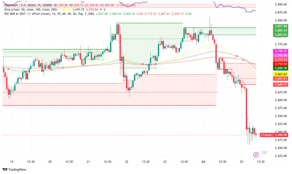 Ethereum Plunges Under $2,500: Technical Analysis Reveals Critical $2,600 Level