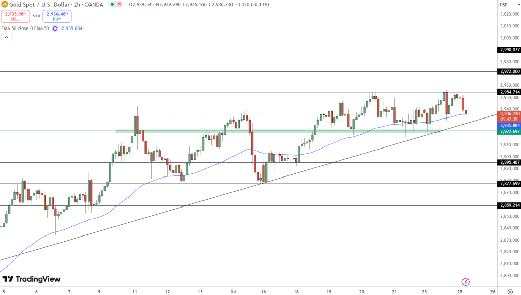 GOLD Price Chart - Source: Tradingview