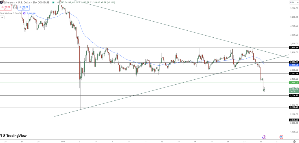 ETH Price Chart - Source: Tradingview