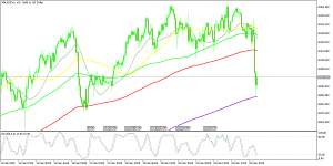 Gold starts to bounce off the 100 SMA