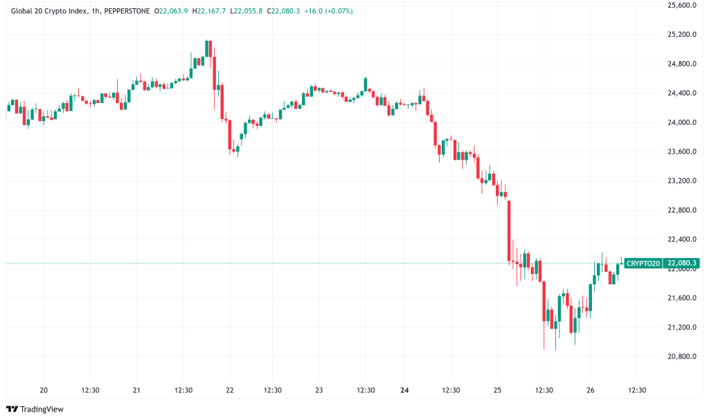 Daily Crypto Signals: Bitcoin Falls Below $90,000 as Solana Plummets 50%