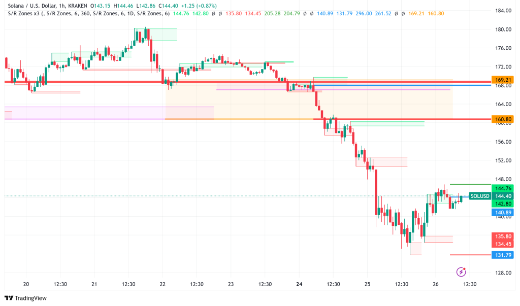 Solana Price Plummets 50% from All-Time High, What's Next?