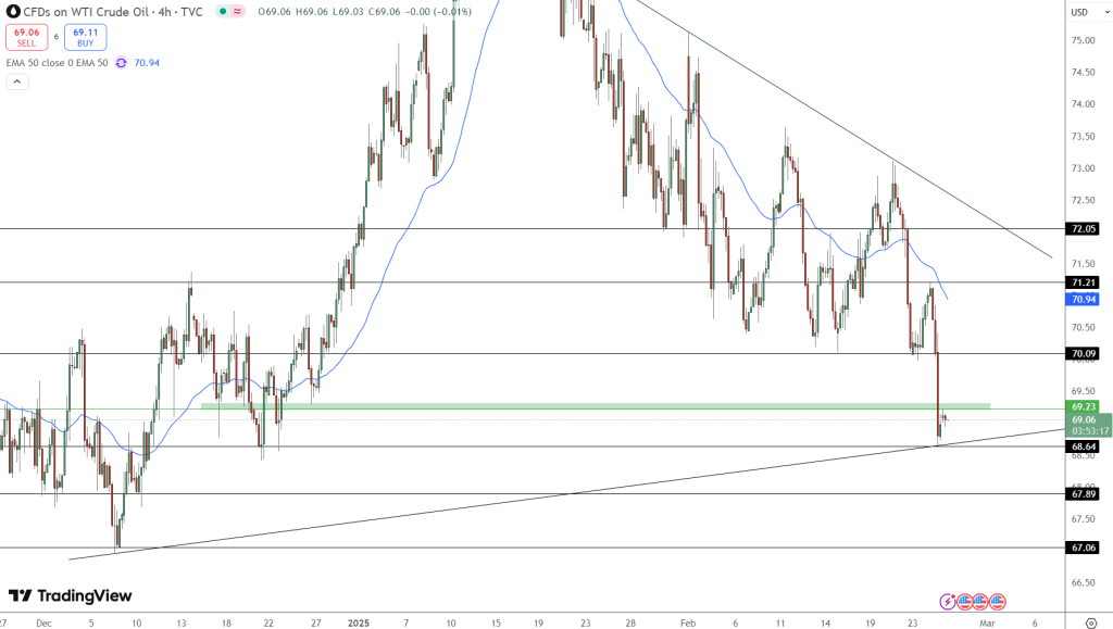 WTI Crude Oil Price Chart - Source: Tradingview