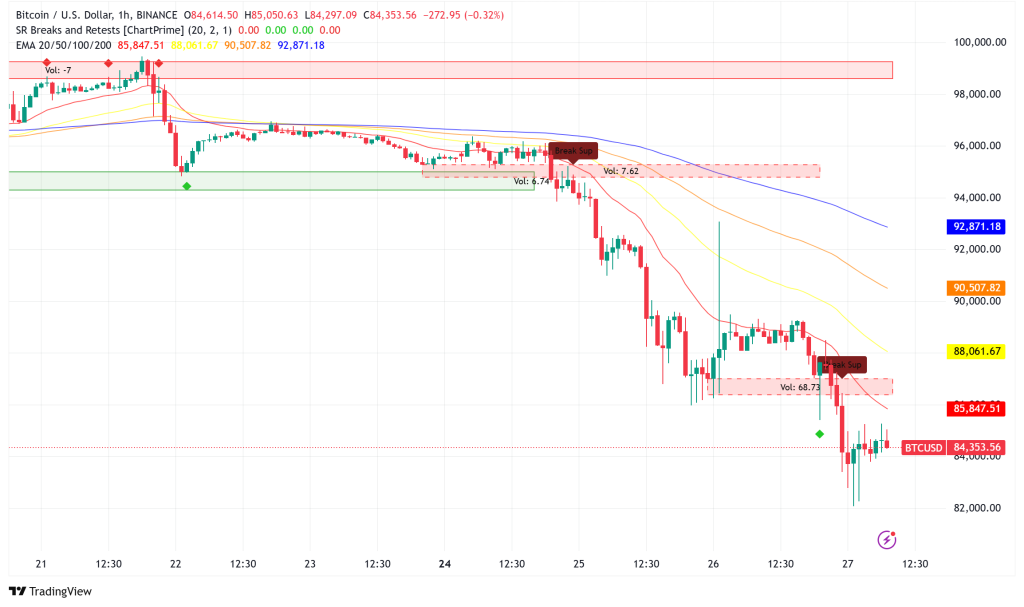 Bitcoin Plunges Below $85,000 as Trump's EU Tariff Plans Rattle Markets