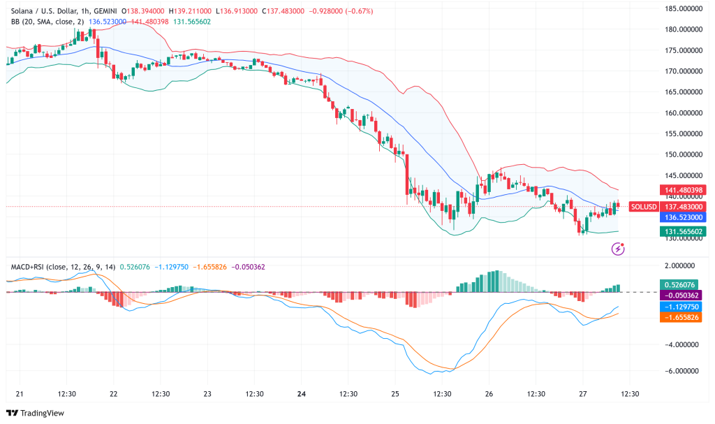 Solana Plunges 20% to Five-Month Low as Transfer Volume Collapses 99% from $1.99B to $14.5M