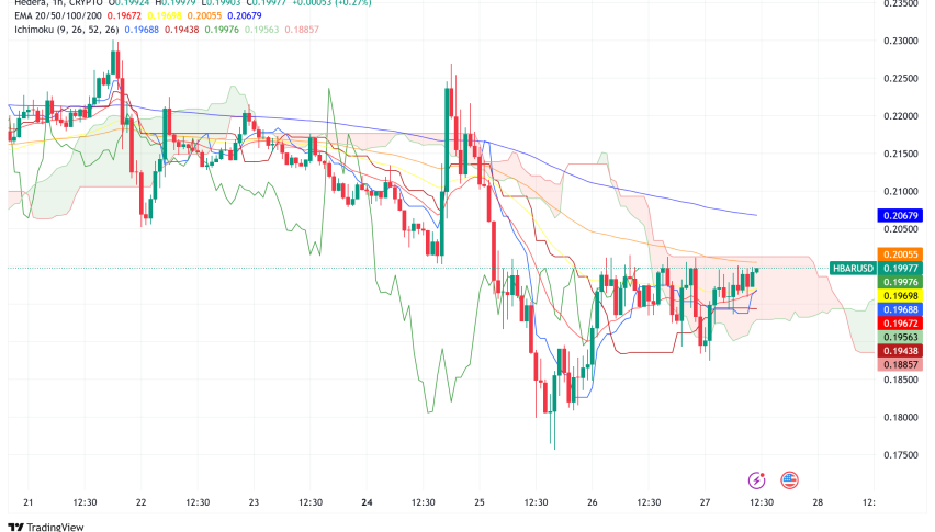 HBAR Price Struggles at $0.20 Despite SWIFT's $150T Gamble on Hedera