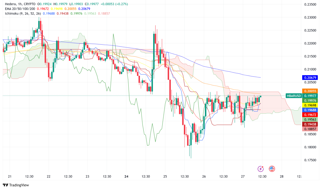 HBAR Price Struggles at $0.20 Despite SWIFT's $150T Gamble on Hedera