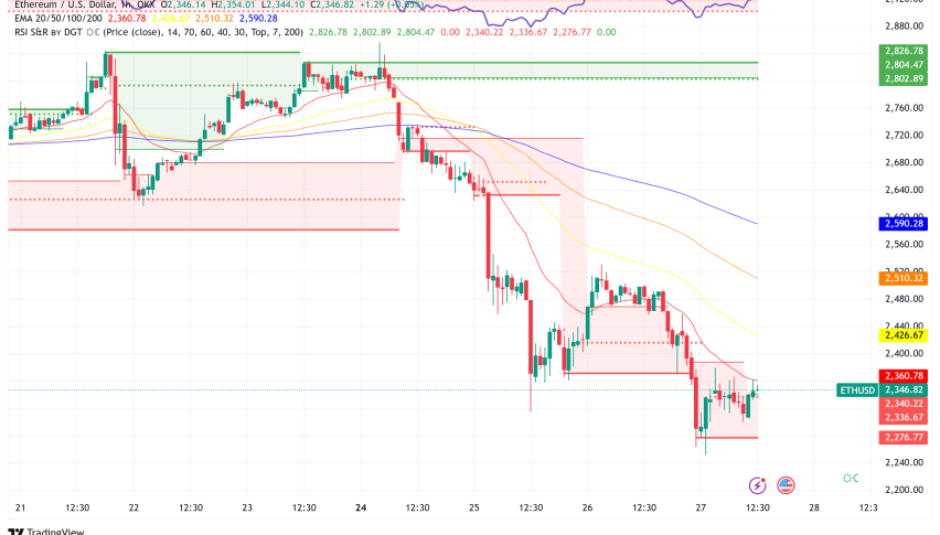 Ethereum Sinks 17% to $2,300 as Bybit Hack Resolution and Trump Tariffs Trigger Market Selloff