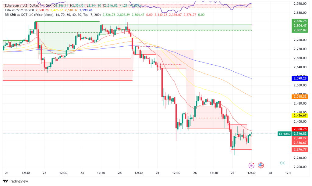 Ethereum Sinks 17% to $2,300 as Bybit Hack Resolution and Trump Tariffs Trigger Market Selloff