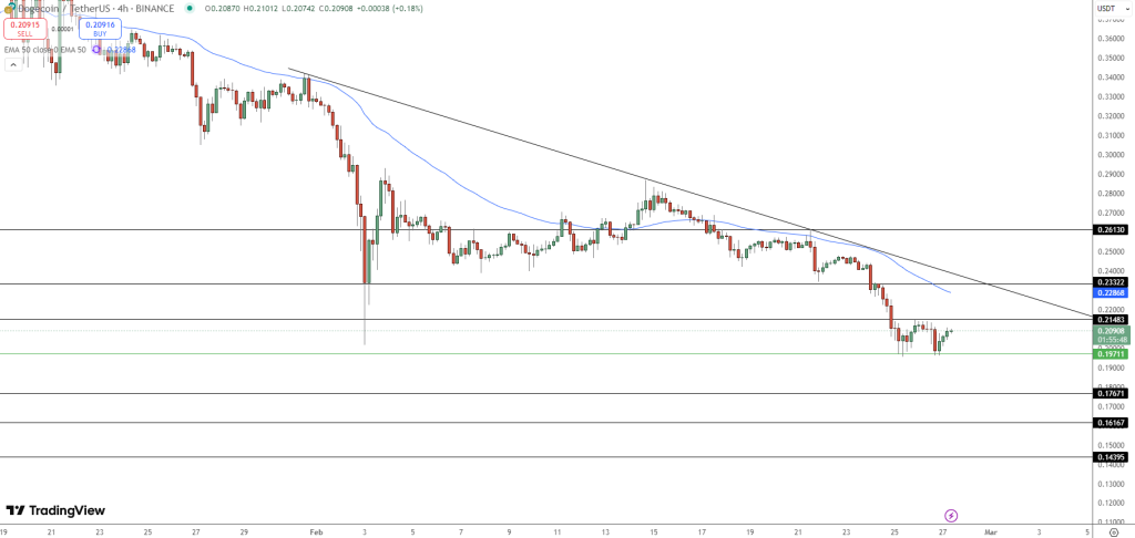 Dogecoin Price Chart - Source: Tradingview