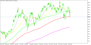 NVDA shares are $15 lower today