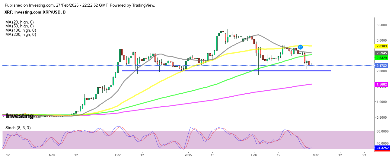 Ripple XRP Daily Chart