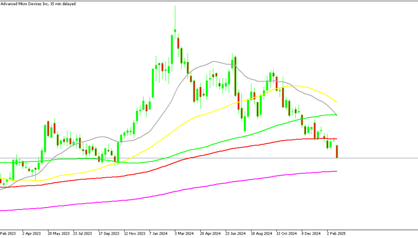 AMD Weekly Chart