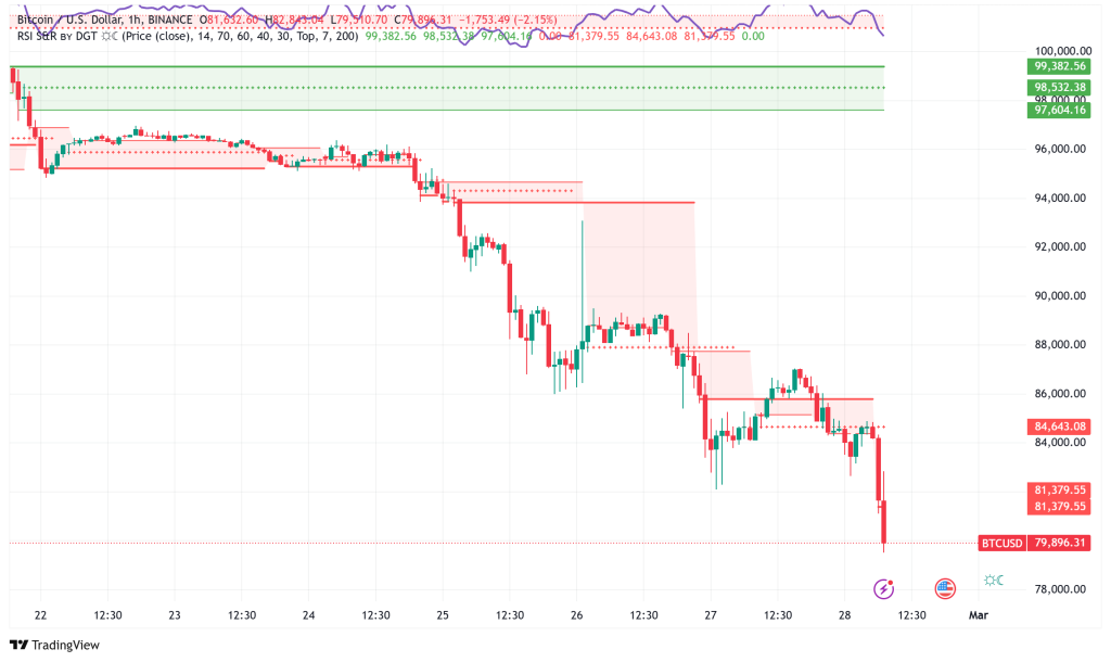 Bitcoin Plunges 19% to $79,000 as Extreme Fear Grips Market, Analysts Eye Potential Bottom