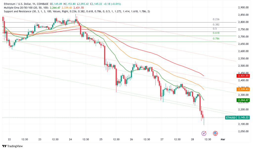 Ethereum Plunges 22% to 14-Month Low Around $2,100 as Market Sentiment Deteriorates