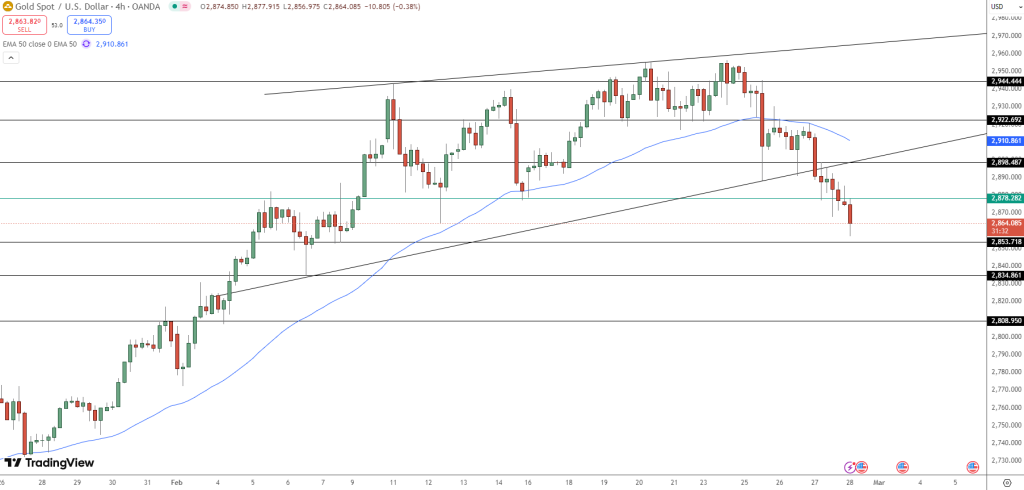 GOLD Price Chart - Source: Tradingview