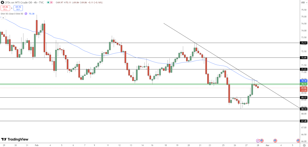 WTI Crude Oil Price Chart - Source: Tradingview