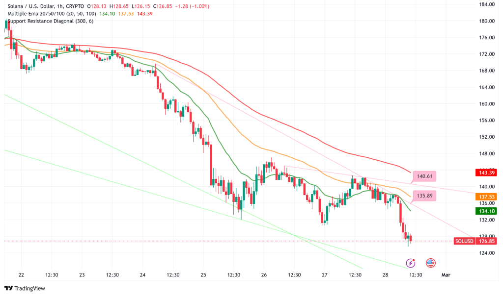 Solana's 40% TVL Plunge Signals Market Shift as Price Hovers at $126