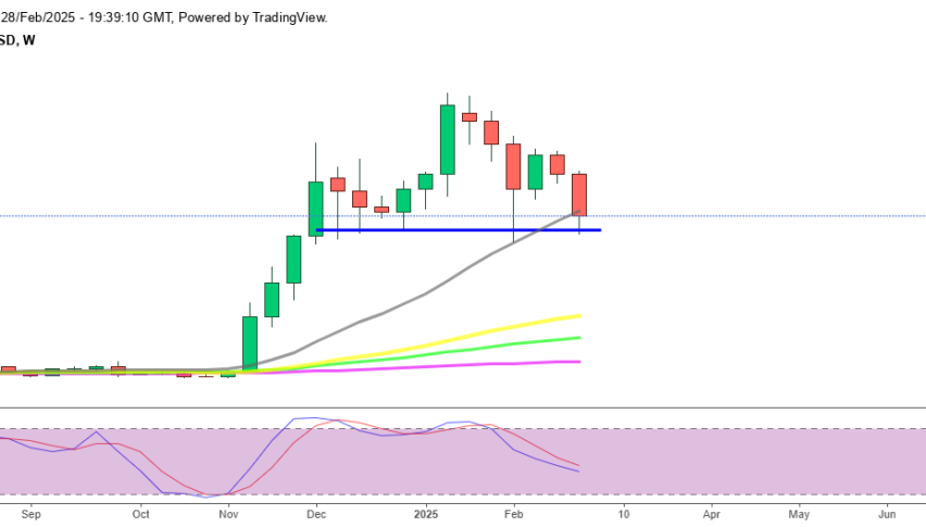 Ripple XRP Finding Support at the 20 Weekly SMA