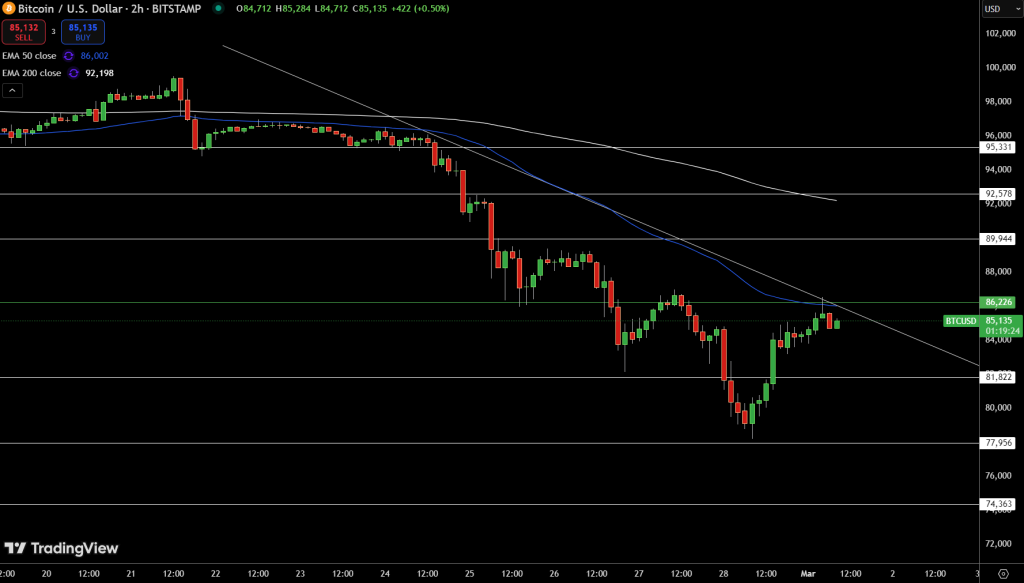 Bitcoin Price Chart - Source: Tradingview