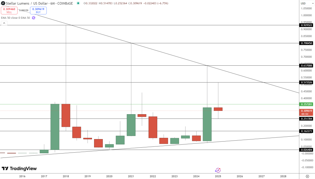 Stellar Price Prediction