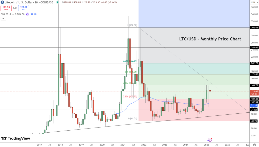 Litecoin Monthly Price Chart