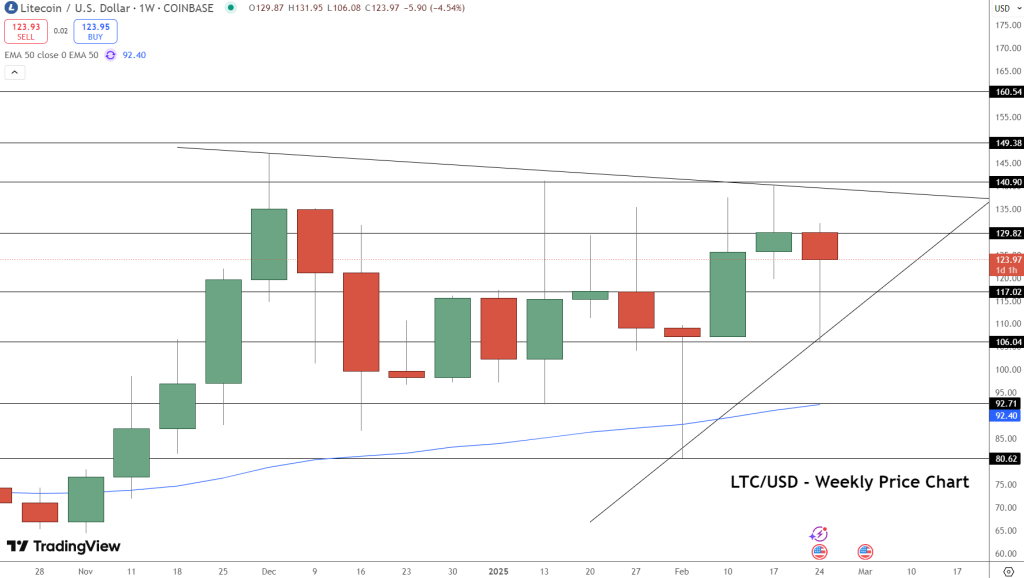 Litecoin Weekly Price Chart