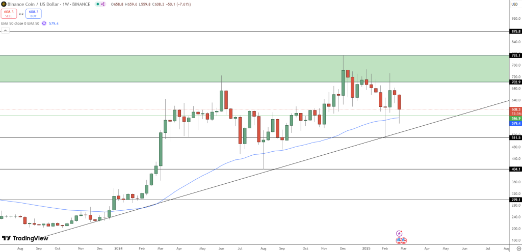 BNB/USD Weekly Price Chart