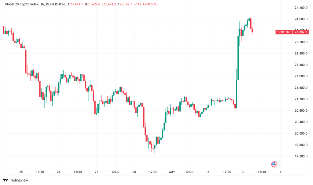 Daily Crypto Signals: Trump's Strategic Reserve Propels Bitcoin to $93K, XRP and Altcoins Soar