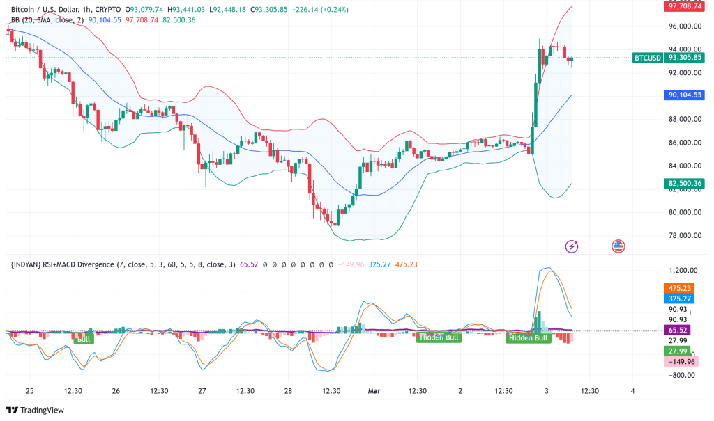 Bitcoin Surges Past $93,000 Following Trump's Strategic Crypto Reserve Announcement