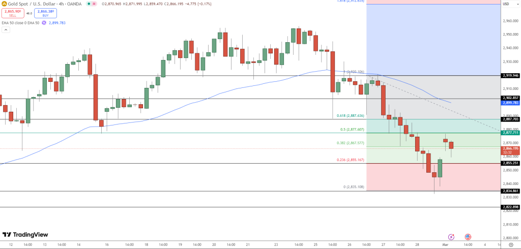 GOLD Price Chart - Source: Tradingview