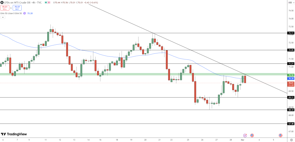 Crude oil Price Chart - Source: Tradingview