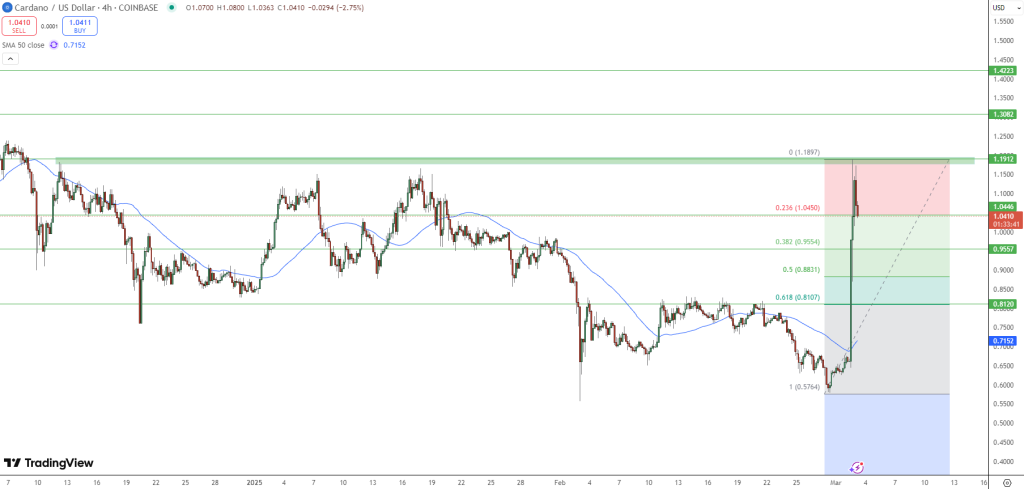 ADA Price Chart - Source: Tradingview