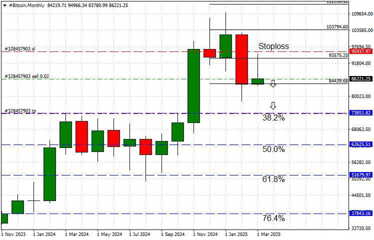 Bitcoin full on bearish outlook