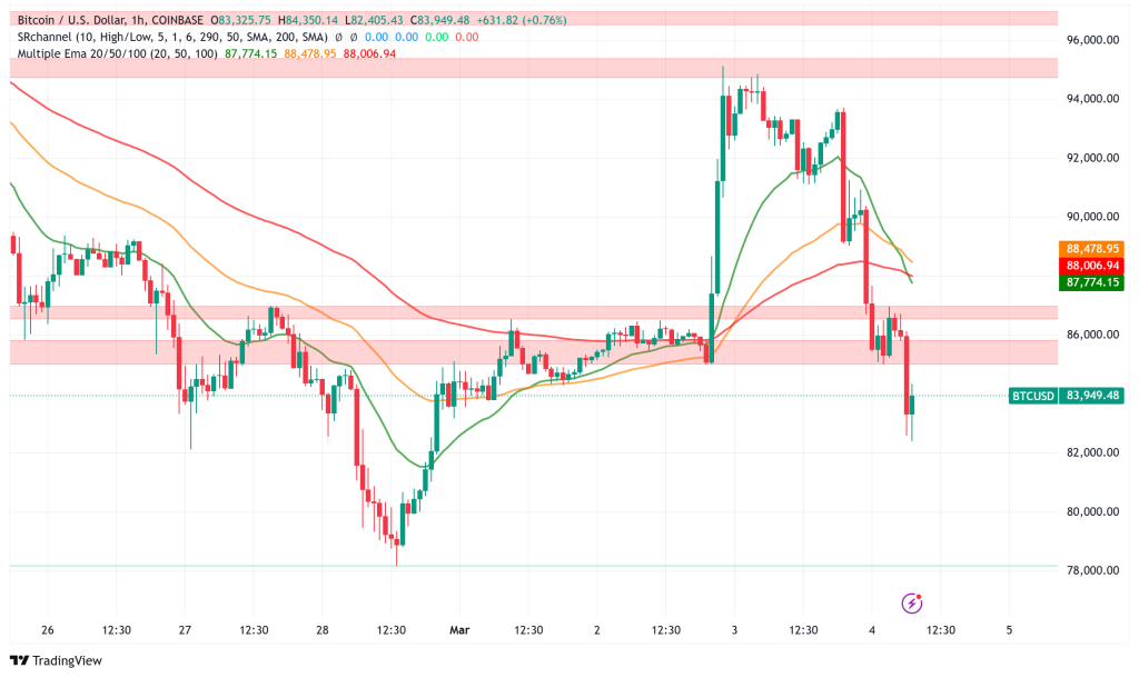 Bitcoin's Rollercoaster: Trump's Crypto Reserve Promise Fuels Volatility as BTC Falls Below $85K