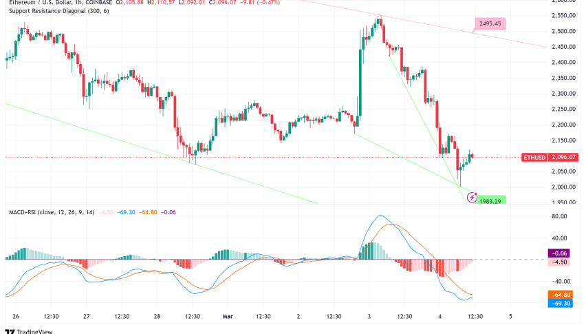 ETH Plummets 16% to Under $2,100: Is $2,000 Support the Last Stand Before Further Decline to $1,880?