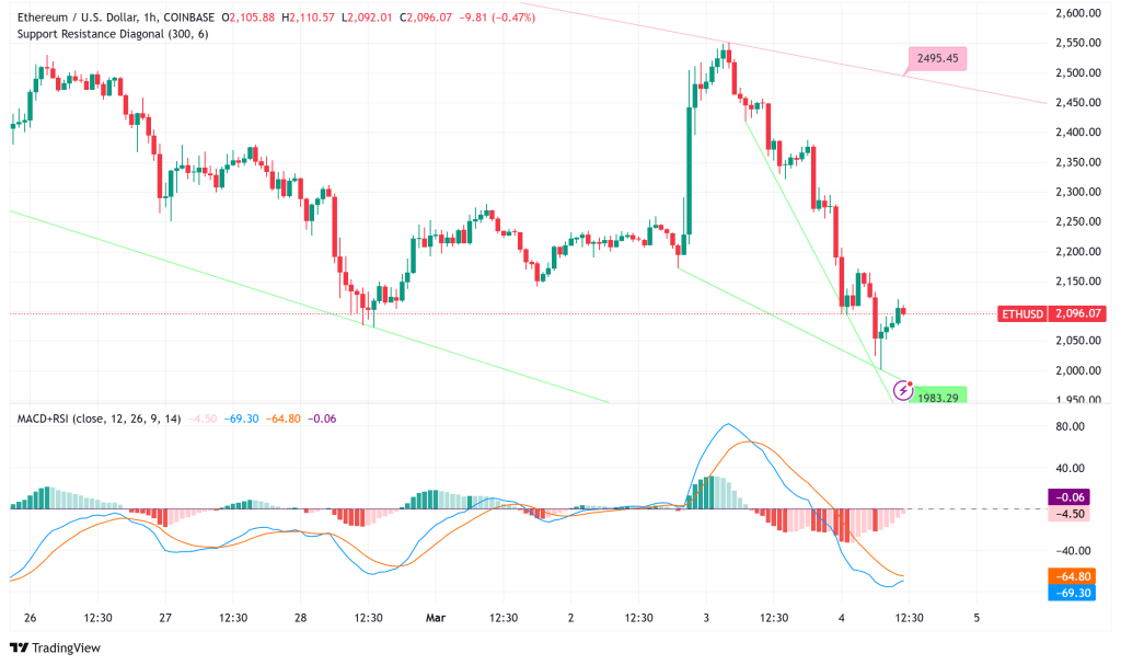 ETH Plummets 16% to Under $2,100: Is $2,000 Support the Last Stand Before Further Decline to $1,880?