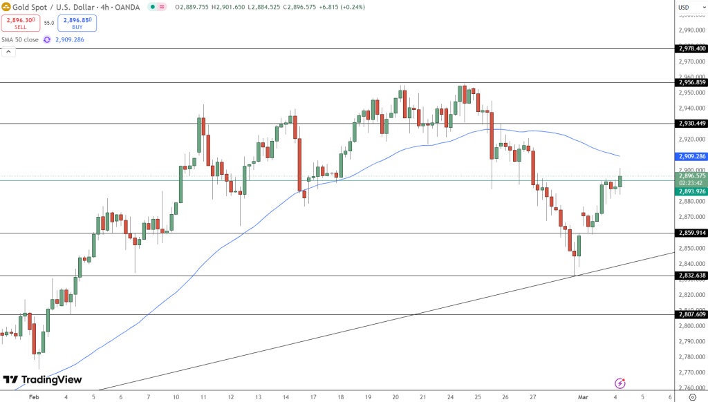 GOLD Price Chart - Source: Tradingview