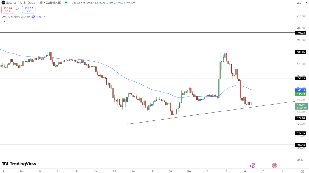 Solana Price Chart - Source: Tradingview