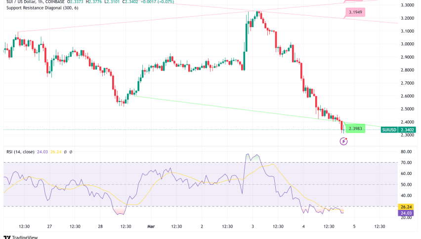 SUI Price Plummets 21% to $2.34 Amidst Broad Market Downturn
