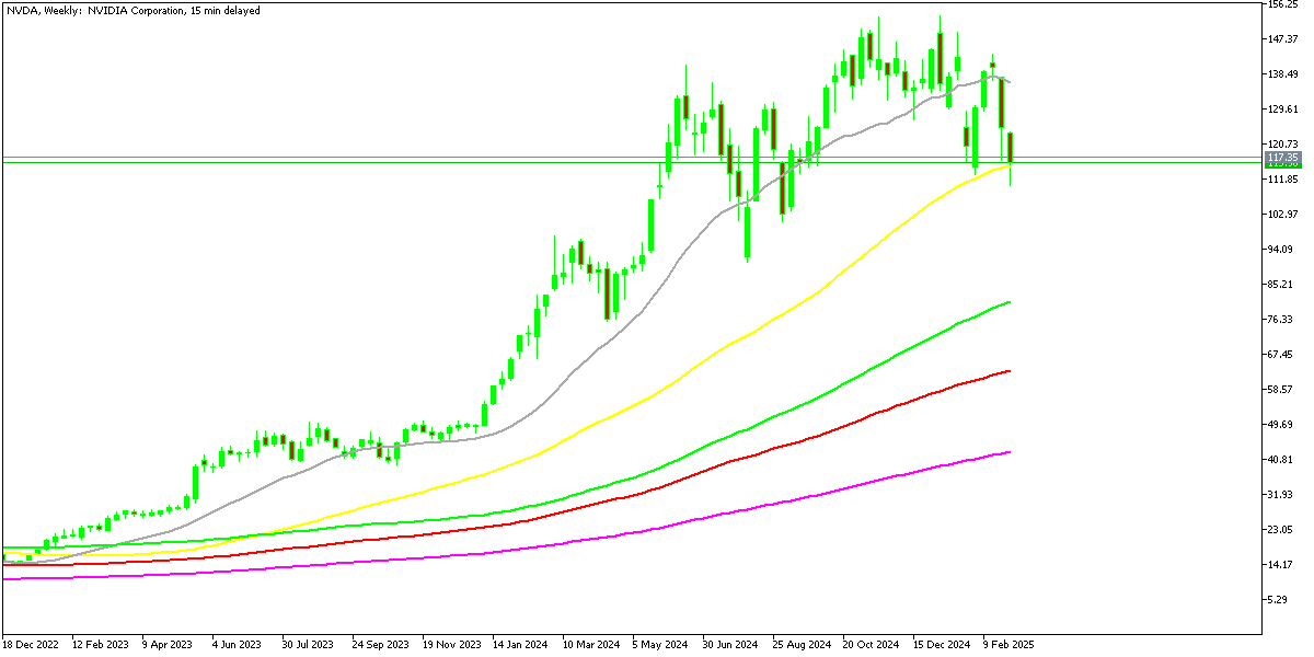 NVDA stock finds support at the 50 daily SMA