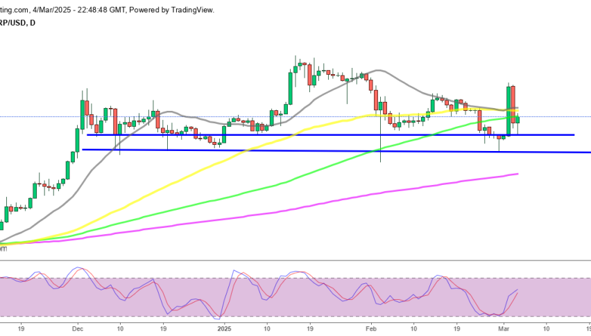 Ripple has formed a strong support one at $2-$2.20