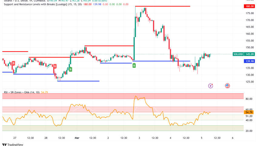 Solana Rebounds to $144 After 15% Crash: Is Recovery Sustainable or More Volatility Ahead?