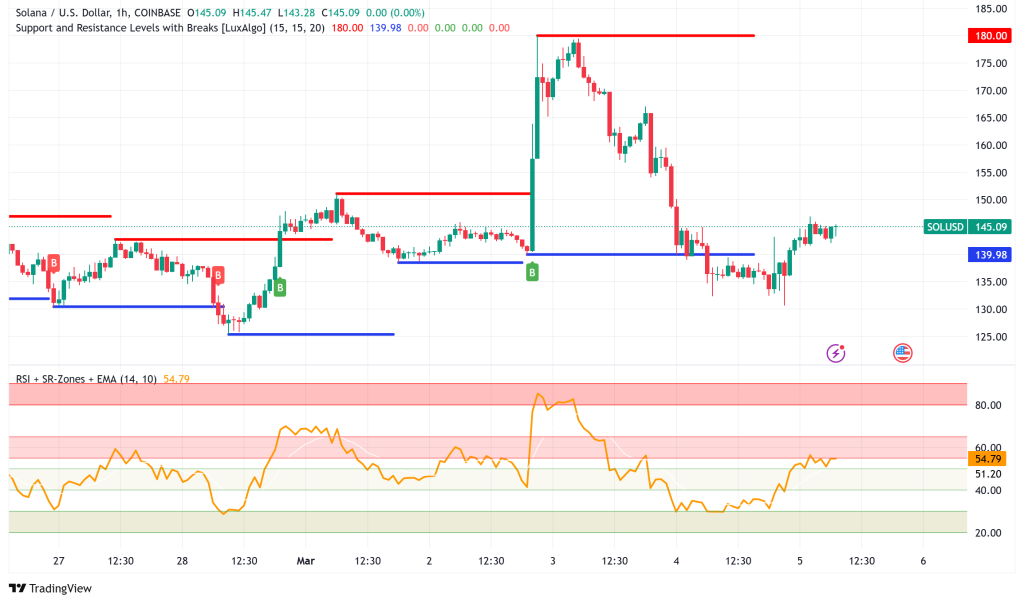 Solana Rebounds to $144 After 15% Crash: Is Recovery Sustainable or More Volatility Ahead?