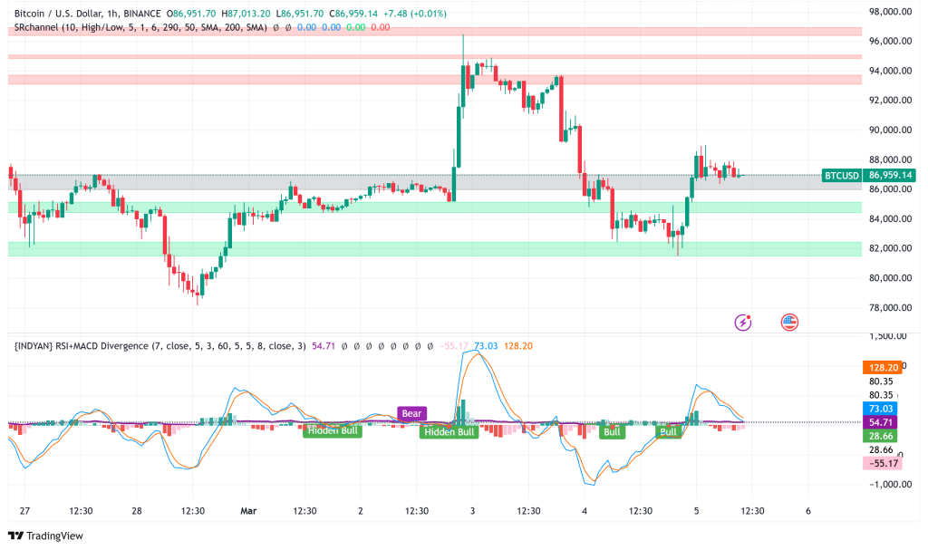 Bitcoin Wrestles with $90K Resistance: Profit-Taking and Macroeconomic Headwinds Cloud Bullish Outlook
