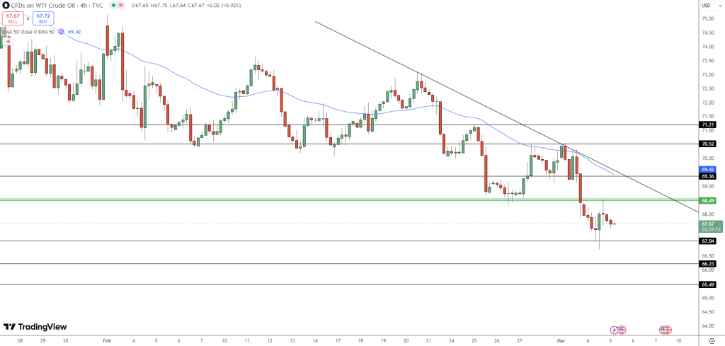 Oil Price Chart - Source: Tradingview